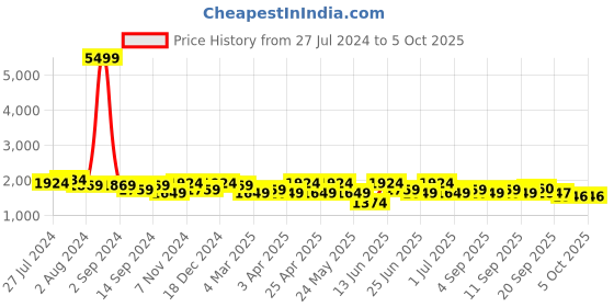 myntra.com KRAFT INDIA Men Kurta with Churidar & Printed Nehru Jacket kraft india Price History Graph from 27 Jul 2024 to 4 Oct 2025