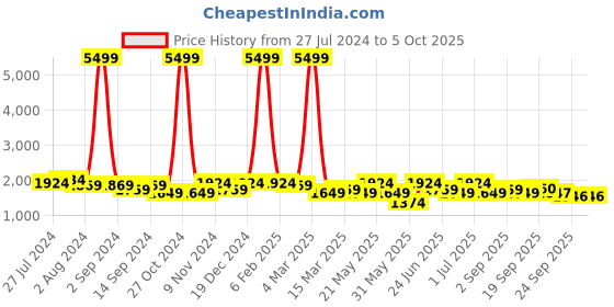 myntra.com KRAFT INDIA Men Kurta with Churidar & Printed Nehru Jacket kraft india Price History Graph from 27 Jul 2024 to 4 Oct 2025