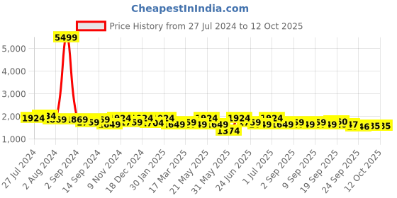 myntra.com KRAFT INDIA Men Kurta with Churidar & Printed Nehru Jacket kraft india Price History Graph from 27 Jul 2024 to 12 Oct 2025