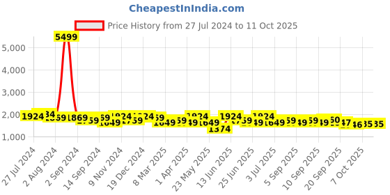 myntra.com KRAFT INDIA Men Kurta with Churidar & Printed Nehru Jacket kraft india Price History Graph from 27 Jul 2024 to 11 Oct 2025