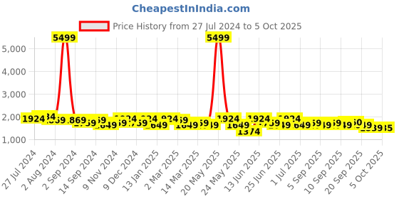 myntra.com KRAFT INDIA Men Kurta with Churidar & Printed Nehru Jacket kraft india Price History Graph from 27 Jul 2024 to 4 Oct 2025