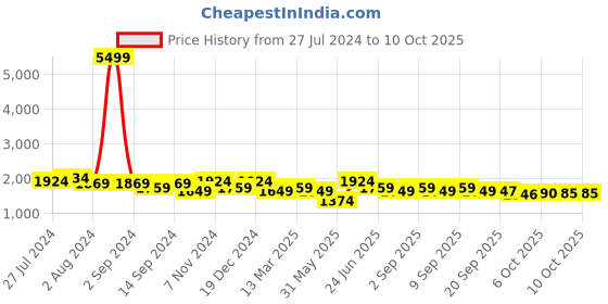 myntra.com KRAFT INDIA Men Kurta with Churidar & Printed Nehru Jacket kraft india Price History Graph from 27 Jul 2024 to 9 Oct 2025