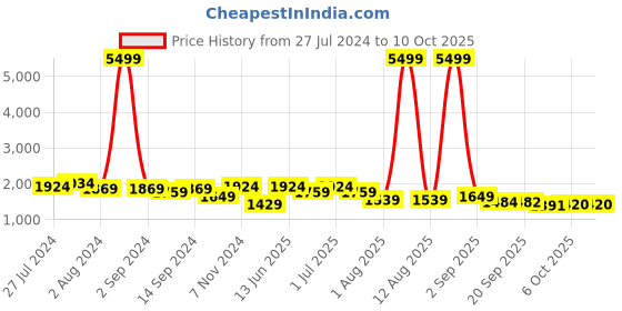 myntra.com KRAFT INDIA Men Kurta with Churidar & Printed Nehru Jacket kraft india Price History Graph from 27 Jul 2024 to 9 Oct 2025