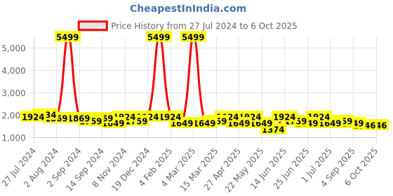 myntra.com KRAFT INDIA Men Kurta with Churidar & Printed Nehru Jacket kraft india Price History Graph from 27 Jul 2024 to 4 Oct 2025
