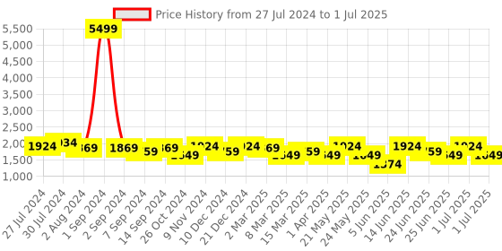 myntra.com KRAFT INDIA Men Kurta with Churidar & Printed Nehru Jacket kraft india Price History Graph from 27 Jul 2024 to 1 Jul 2025