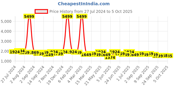 myntra.com KRAFT INDIA Men Kurta with Churidar & Printed Nehru Jacket kraft india Price History Graph from 27 Jul 2024 to 4 Oct 2025