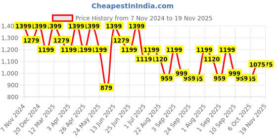 myntra.com KRAFT INDIA Men Lime Green & Gold-Toned Embroidered Nehru Jacket kraft india Price History Graph from 7 Nov 2024 to 19 Nov 2025