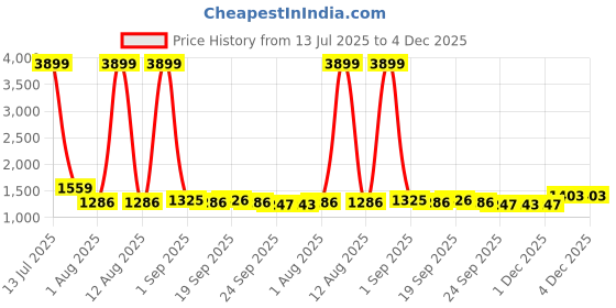 myntra.com KRAFT INDIA Men Mandarin Collar Embroidered Sequinned Kurta kraft india Price History Graph from 13 Jul 2025 to 4 Dec 2025