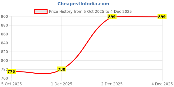 myntra.com KRAFT INDIA Men Mandarin Collar Knee Length Regular Sleeves Kurta kraft india Price History Graph from 5 Oct 2025 to 4 Dec 2025