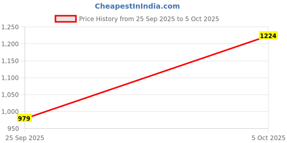 myntra.com KRAFT INDIA Men Mandarin Collar Regular Kurta with Pyjamas kraft india Price History Graph from 25 Sep 2025 to 5 Oct 2025