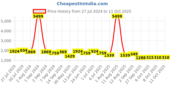 myntra.com KRAFT INDIA Men Maroon & Blue Solid Regular Kurta With Churidar & Printed Nehru Jacket kraft india Price History Graph from 27 Jul 2024 to 11 Oct 2025