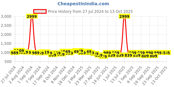 myntra.com KRAFT INDIA Men Maroon Regular Dupion Silk Kurta with Churidar kraft india Price History Graph from 27 Jul 2024 to 13 Oct 2025