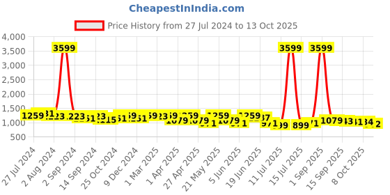 myntra.com KRAFT INDIA Men Maroon Regular Kurta with Churidar kraft india Price History Graph from 27 Jul 2024 to 13 Oct 2025