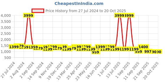 myntra.com KRAFT INDIA Men Multicolour Ethnic Motifs Printed Tussar Silk Kurta With Churidar kraft india Price History Graph from 27 Jul 2024 to 17 Oct 2025