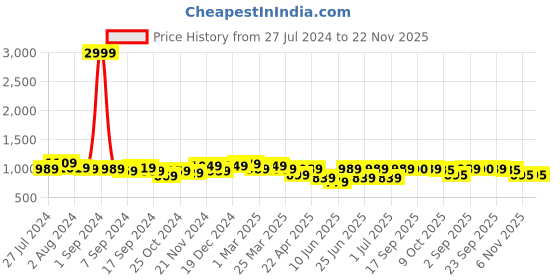 myntra.com KRAFT INDIA Men Mustard & Brown Ethnic Motifs Printed Regular Kurta With Pyjamas kraft india Price History Graph from 27 Jul 2024 to 21 Nov 2025