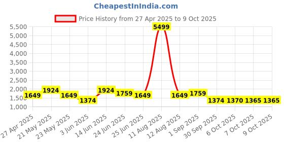 myntra.com KRAFT INDIA Men Mustard & Green Yellow Regular Dupion Silk Kurta Set with Nehru Jacket kraft india Price History Graph from 27 Apr 2025 to 8 Oct 2025