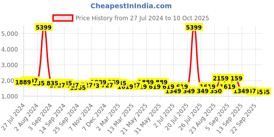 myntra.com KRAFT INDIA Men Mustard Kurta and Churidar with Nehru jacket kraft india Price History Graph from 27 Jul 2024 to 9 Oct 2025