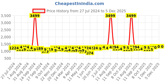 myntra.com KRAFT INDIA Men Mustard Yellow Striped Regular Pure Cotton Kurta with Pyjamas kraft india Price History Graph from 27 Jul 2024 to 5 Dec 2025