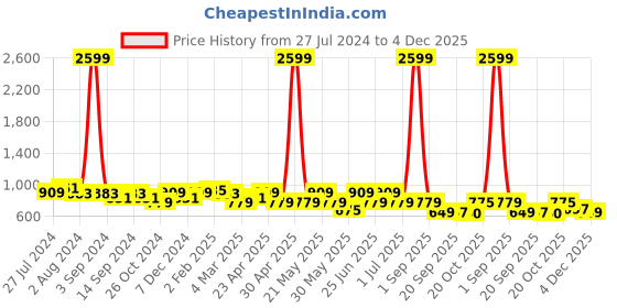 myntra.com KRAFT INDIA Men Navy Blue Checked Straight Kurta kraft india Price History Graph from 27 Jul 2024 to 4 Dec 2025