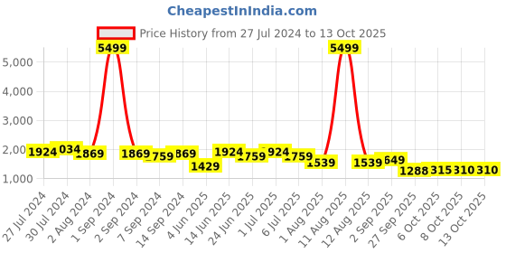 myntra.com KRAFT INDIA Men Navy Blue Kurta & Churidar with Printed Nehru Jacket kraft india Price History Graph from 27 Jul 2024 to 13 Oct 2025