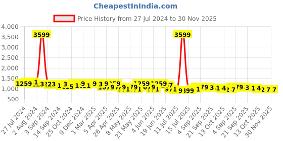 myntra.com KRAFT INDIA Men Navy Blue Pleated Kurta with Pyjamas kraft india Price History Graph from 27 Jul 2024 to 30 Nov 2025