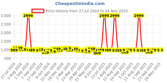 myntra.com KRAFT INDIA Men Navy Blue Regular Dupion Silk Kurta with Churidar kraft india Price History Graph from 27 Jul 2024 to 23 Nov 2025