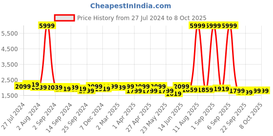 myntra.com KRAFT INDIA Men Navy Blue Regular Dupion Silk Kurta with Churidar With Nehru Jacket kraft india Price History Graph from 27 Jul 2024 to 7 Oct 2025