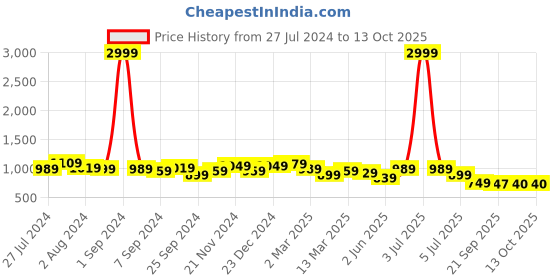 myntra.com KRAFT INDIA Men Olive Green & White Printed Kurta with Pyjamas kraft india Price History Graph from 27 Jul 2024 to 12 Oct 2025