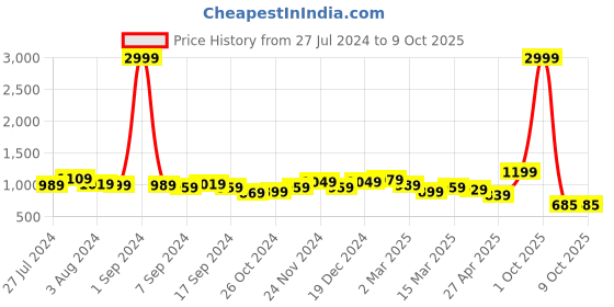 myntra.com KRAFT INDIA Men Orange & Black Geometric Printed Regular Kurta With Pyjamas kraft india Price History Graph from 27 Jul 2024 to 9 Oct 2025