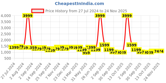 myntra.com KRAFT INDIA Men Orange Printed Tussar Silk Kurta with Churidar kraft india Price History Graph from 27 Jul 2024 to 23 Nov 2025