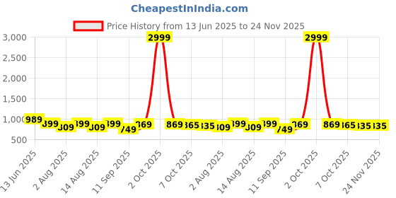 myntra.com KRAFT INDIA Men Orange Regular Kurta with Pyjamas kraft india Price History Graph from 13 Jun 2025 to 24 Nov 2025