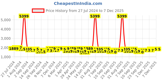 myntra.com KRAFT INDIA Men Paisley Kurta & Churidar With Nehru Jacket kraft india Price History Graph from 27 Jul 2024 to 7 Dec 2025