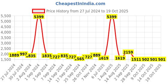 myntra.com KRAFT INDIA Men Paisley Kurta with Pyjamas & Nehru Jacket kraft india Price History Graph from 27 Jul 2024 to 17 Oct 2025