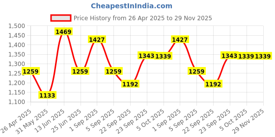 myntra.com KRAFT INDIA Men Paisley Printed Regular Kurta with Pyjamas kraft india Price History Graph from 26 Apr 2025 to 28 Nov 2025
