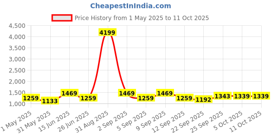 myntra.com KRAFT INDIA Men Paisley Printed Regular Kurta with Pyjamas kraft india Price History Graph from 1 May 2025 to 10 Oct 2025