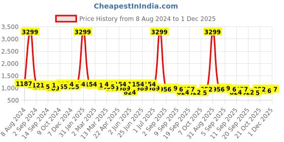 myntra.com KRAFT INDIA Men Pathani Kurta kraft india Price History Graph from 8 Aug 2024 to 30 Nov 2025