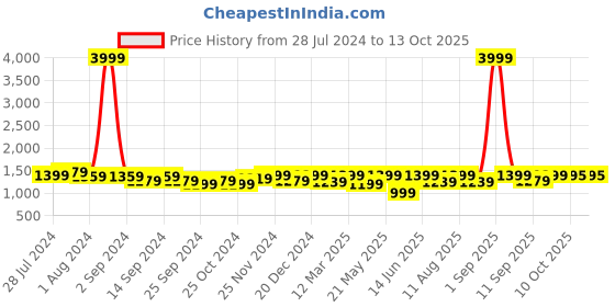myntra.com KRAFT INDIA Men Pathani Kurta with Salwar kraft india Price History Graph from 28 Jul 2024 to 13 Oct 2025