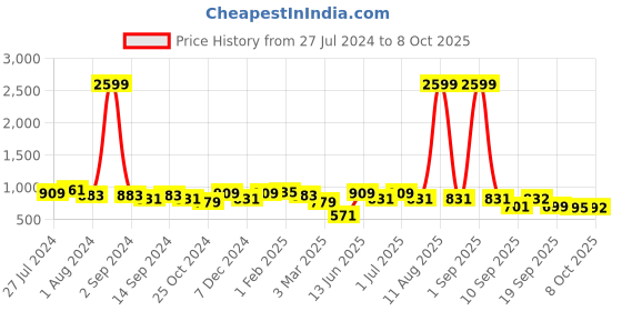 myntra.com KRAFT INDIA Men Peach-Coloured & Brown Floral Printed Satin Nehru Jacket kraft india Price History Graph from 27 Jul 2024 to 6 Oct 2025