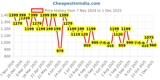 myntra.com KRAFT INDIA Men Peach-Coloured & Gold-Coloured Woven Embroidered Nehrujacket kraft india Price History Graph from 7 Nov 2024 to 1 Dec 2025