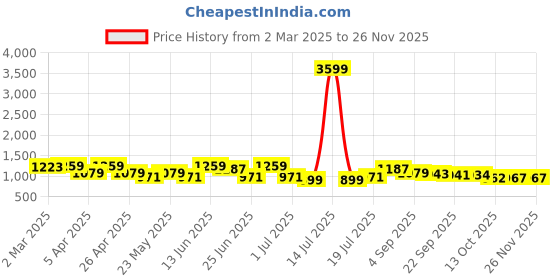 myntra.com KRAFT INDIA Men Peach Kurta with Churidar kraft india Price History Graph from 2 Mar 2025 to 24 Nov 2025