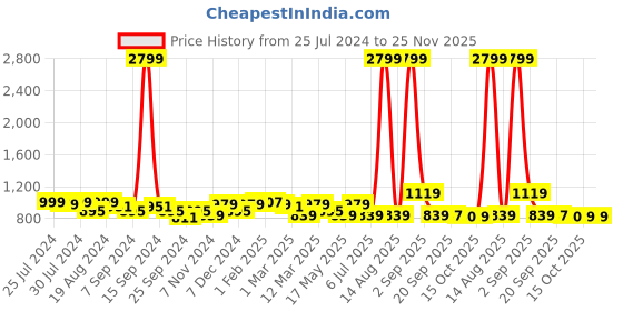 myntra.com KRAFT INDIA Men Peach Woven Design Nehru Jacket kraft india Price History Graph from 25 Jul 2024 to 24 Nov 2025