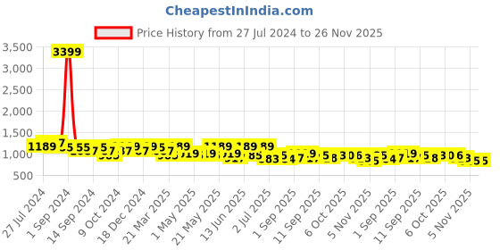 myntra.com KRAFT INDIA Men Pink & Grey Ethnic Motifs Thread Work Kurta kraft india Price History Graph from 27 Jul 2024 to 26 Nov 2025