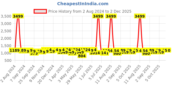 myntra.com KRAFT INDIA Men Pink & White Printed Pure Cotton Kurta with Pyjamas kraft india Price History Graph from 2 Aug 2024 to 2 Dec 2025