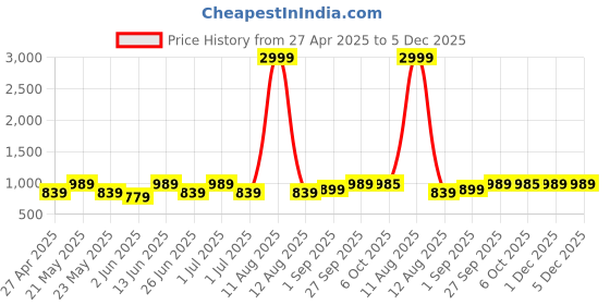 myntra.com KRAFT INDIA Men Pink Ethnic Motifs Regular Kurta with Pyjamas kraft india Price History Graph from 27 Apr 2025 to 5 Dec 2025