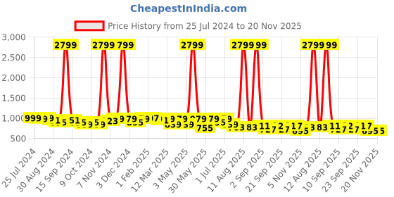 myntra.com KRAFT INDIA Men Pink Geometric Thread Work Dobby Kurta kraft india Price History Graph from 25 Jul 2024 to 20 Nov 2025