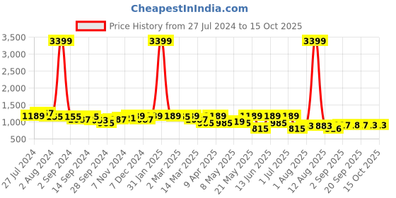 myntra.com KRAFT INDIA Men Pink Geometric Thread Work Kurta kraft india Price History Graph from 27 Jul 2024 to 15 Oct 2025