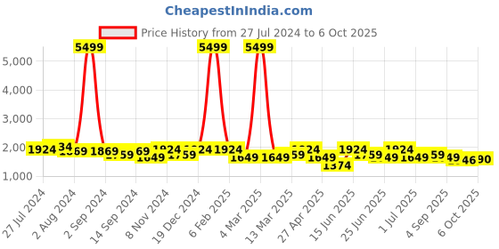 myntra.com KRAFT INDIA Men Pink Kurta & Churidar with Printed Nehru Jacket kraft india Price History Graph from 27 Jul 2024 to 6 Oct 2025