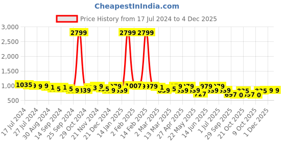 myntra.com KRAFT INDIA Men Pink Micro Checked Dobby Cotton Kurta kraft india Price History Graph from 17 Jul 2024 to 4 Dec 2025