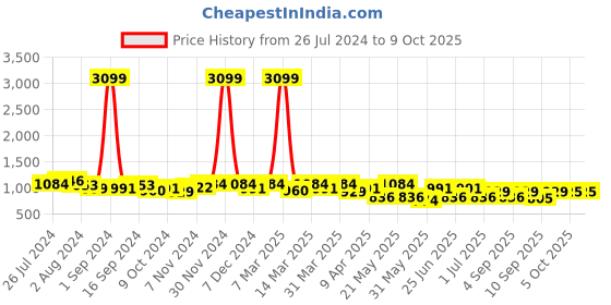 myntra.com KRAFT INDIA Men Pink Printed Nehru Jacket kraft india Price History Graph from 26 Jul 2024 to 9 Oct 2025