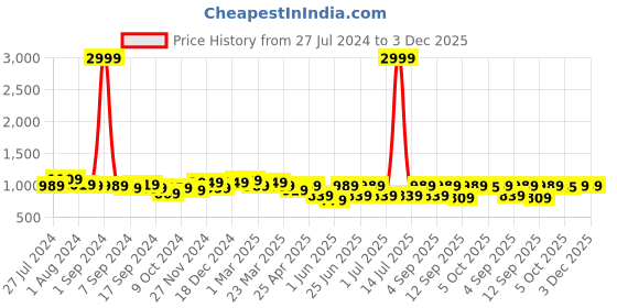 myntra.com KRAFT INDIA Men Pink Regular Dupion Silk Kurta with Churidar kraft india Price History Graph from 27 Jul 2024 to 1 Dec 2025